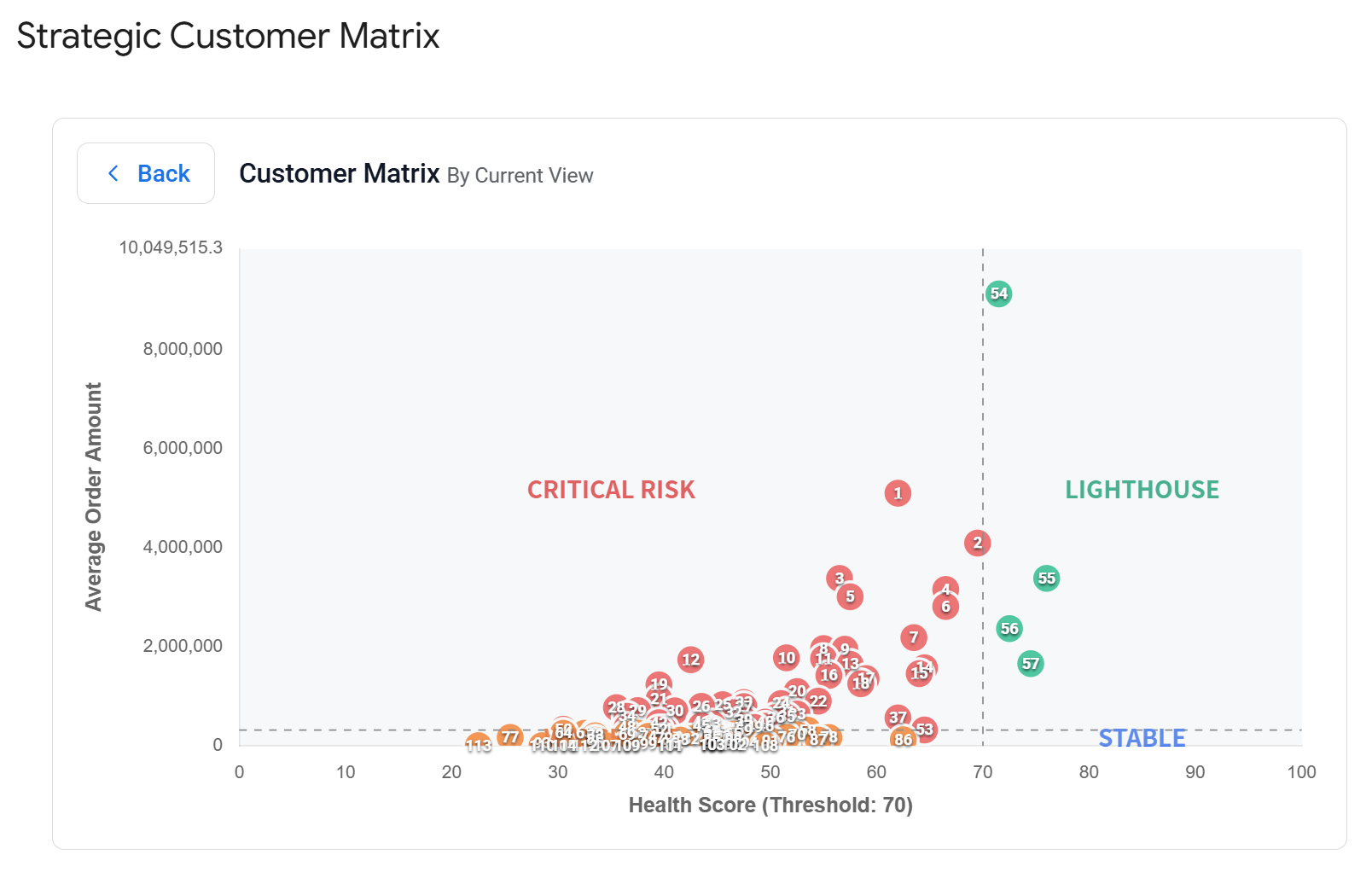 Customer Matrix by Current View